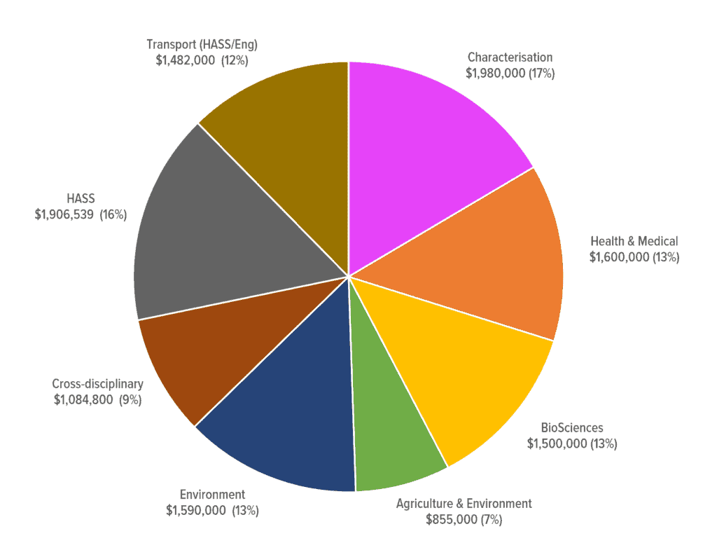 A pie chart summarizing the ARDC's platforms investments by research sector. Clockwise from top: Characterisation ($1,980,000 or 17%), Health and Medical ($1,600,000 or 13%), BioSciences ($1,500,000 or 13%), Agriculture & Environment ($855,000 or 7%), Environment ($1,590,000 or 13%), Cross-disciplinary ($1,084,800 or 9%), HASS ($1,906,539 or 16%), Transport (HASS/Eng; $1,582,00 or 12%)