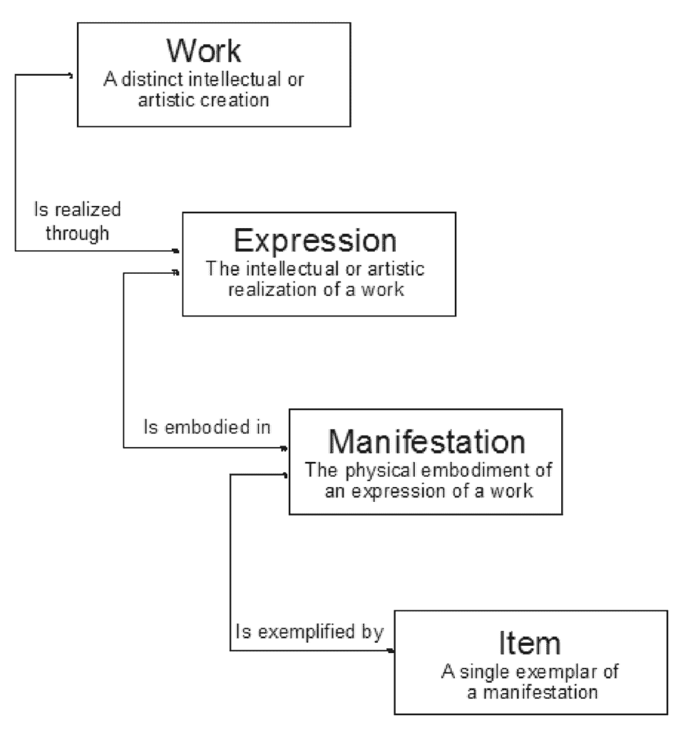 An infographic of the four elements required to catalogue a book, namely work, expression, manifestation and item. A work, a distinct intellectual or artistic creation, is realized through expression, the intellectual or artistic realization of a work. Expression is in turn emobdied in a manifestation, a physical embodiment of an expression of a work. An item is a single exemplar of this manifestation.