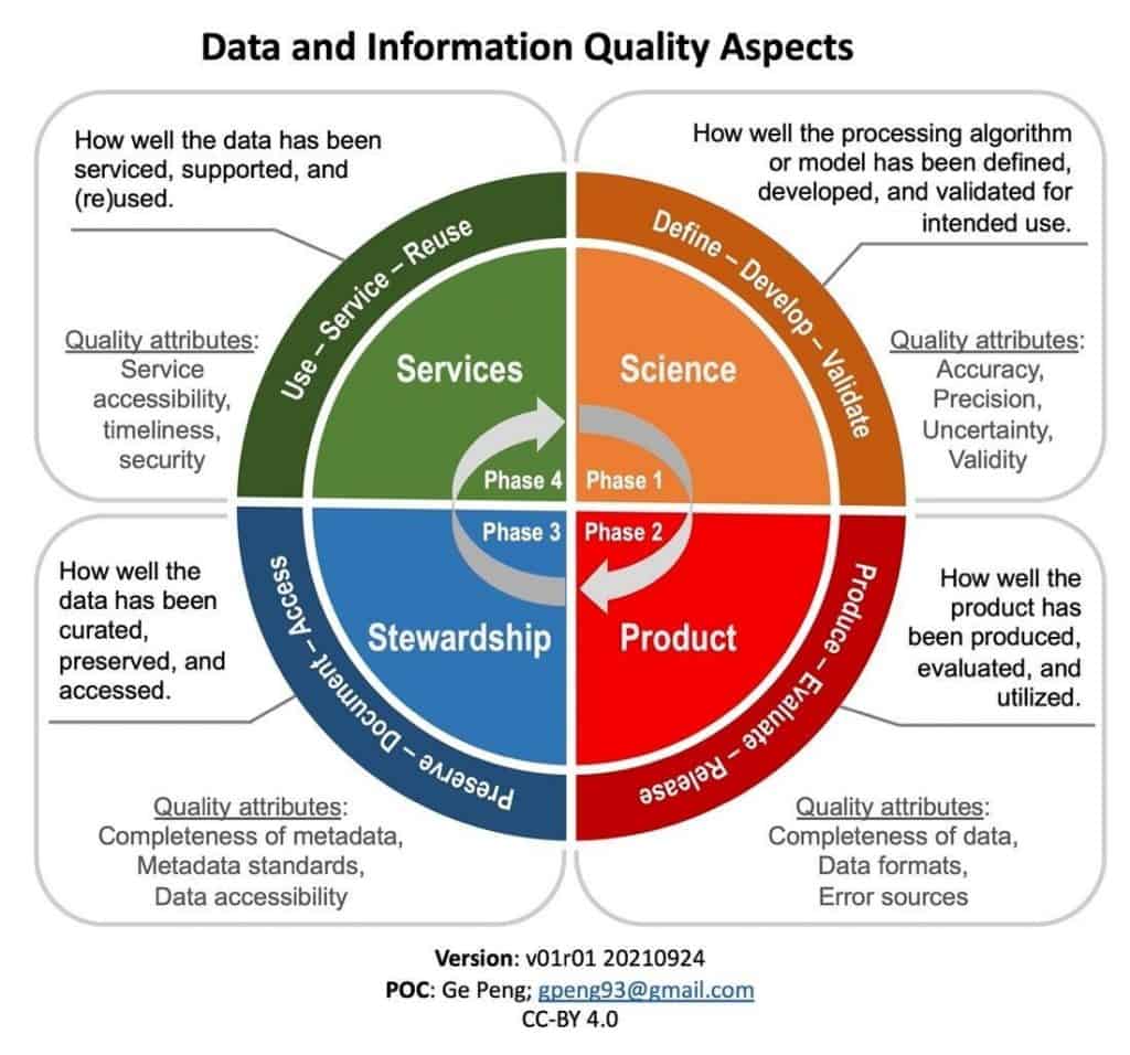 An infographic illustrating the four aspects of data and information quality, namely the science (phase 1), the product (phase 2), the stewardship (phase 3) and the services (phase 4)