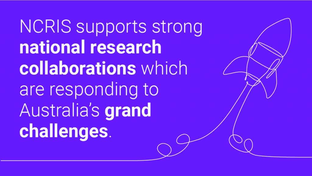 A card that reads "NCRIS supports strong national research collaborations which are responding to Australia's grand challenges"