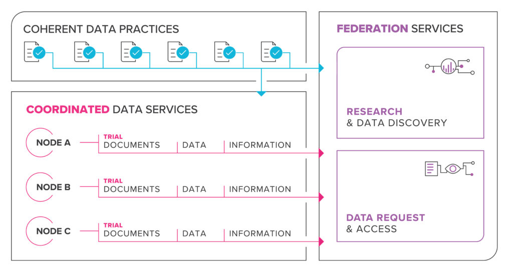 An infographic illustrating the HeSANDA infrastructure model, which involves coherent data practices, coordinated data services and federation services