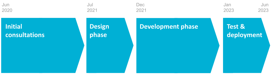 A infographic illustrating the codesign model for the ARDC HeSANDA program, showing the timeline for consultation, where initial consultaions will take place in June 2020, the design phase in July 2021, the development phase in December 2021 and test and deployment from January to June 2023