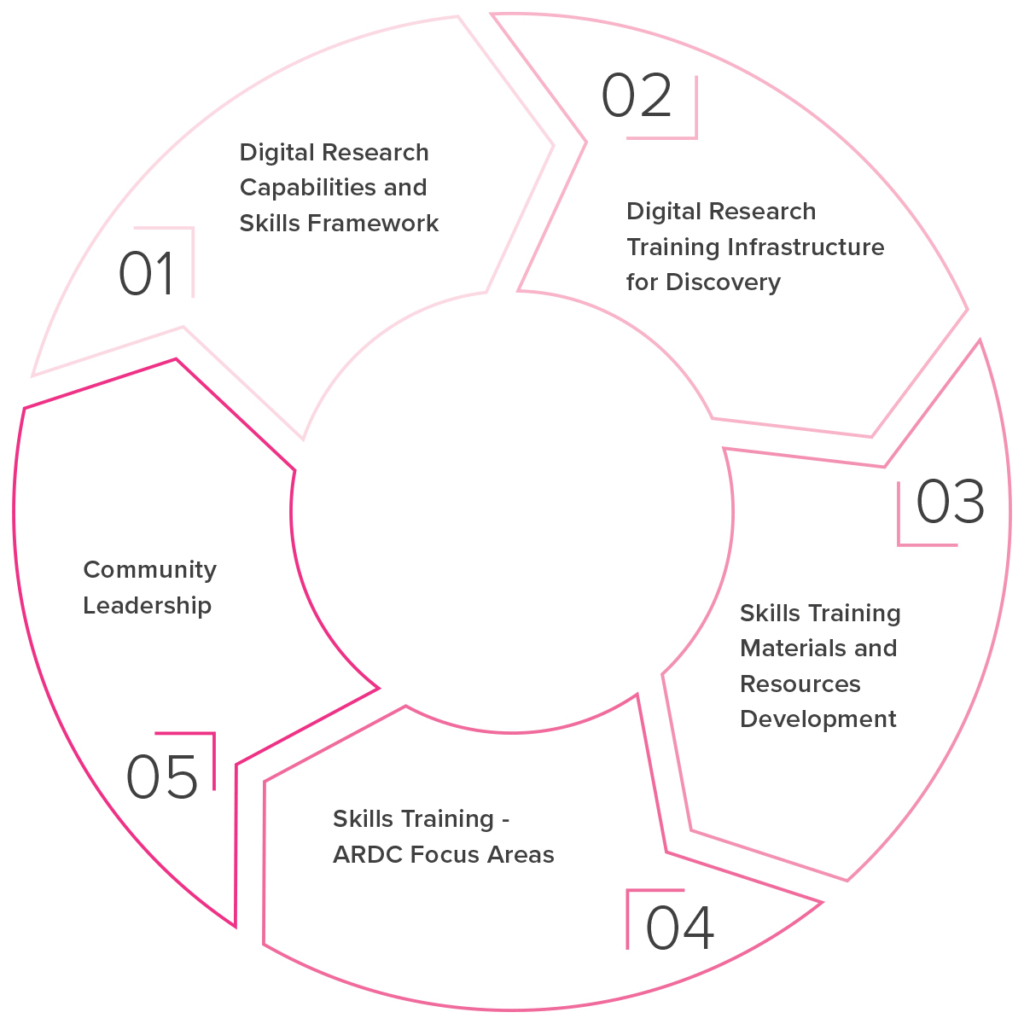 The ARDC Digital Research Skills Agenda: A National Approach - infographic