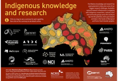 An infographic with an Aboriginal artistic rendition of a map of Australia; the map is surrounded by logos of national research infrastructures supporting Indigenous knowledge and research