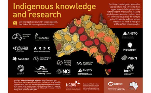 An infographic with an Aboriginal artistic rendition of a map of Australia; the map is surrounded by logos of national research infrastructures supporting Indigenous knowledge and research