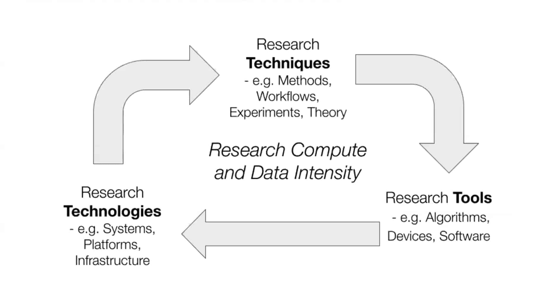 A diagram showing a cycle with 3 elements flowing clockwise around the words “Research Compute and Data Intensity”. Clockwise from the top, the 3 elements are: Research Techniques, e g Methods, Workflows, Experiments, Theory; Research Tools, e g Algorithms, Devices, Software; Research Technologies, e g Systems, Platforms, Infrastructure