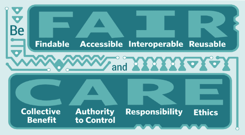 An infographic reading “Be F A I R and C A R E;” “F A I R” stands for findable, accessible, interoperable and reusable; “C A R E” stands for collective benefit, authority to control, responsibility and ethics.