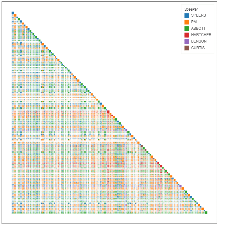 a colourful plot generated by Discursis tool