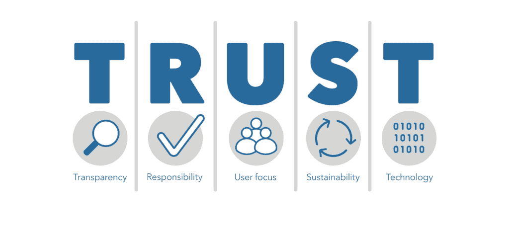 An infographic explaining the acronym TRUST