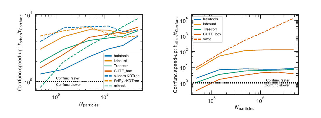 Two line graphs showing the speed-up Corrfunc achieves relative to various code at different number of particles