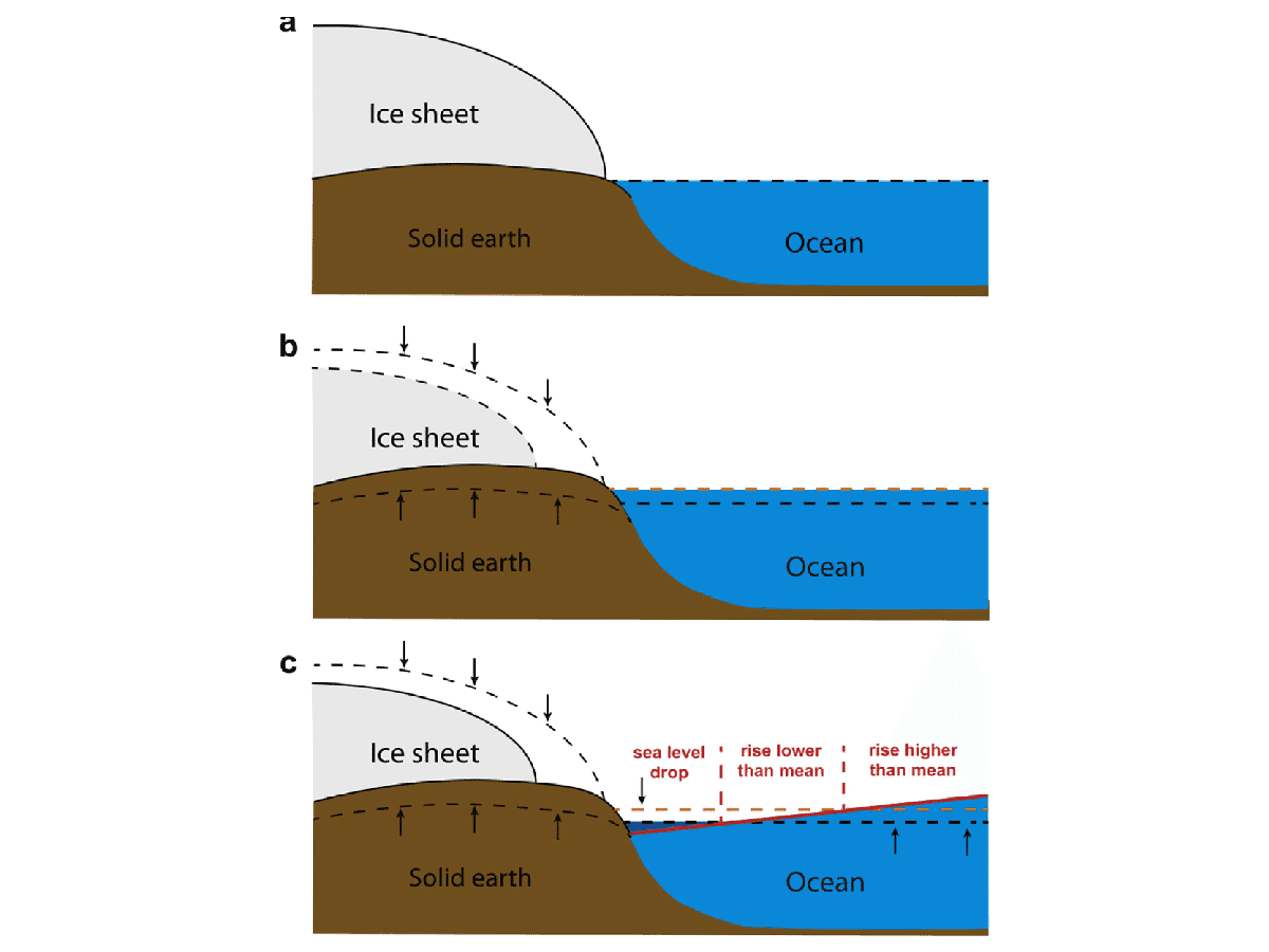 Schematic of different processes influencing melting-ice-induced sea level changes